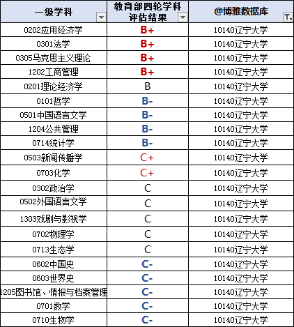 辽宁大学综合教务管理 辽宁大学2019届毕业生就业质量报告