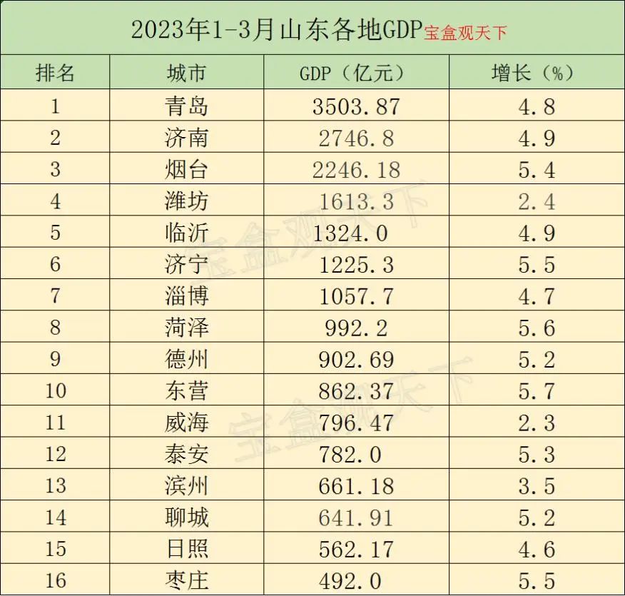 山东gdp_山东 gdp 城建_山东各市一季度gdp