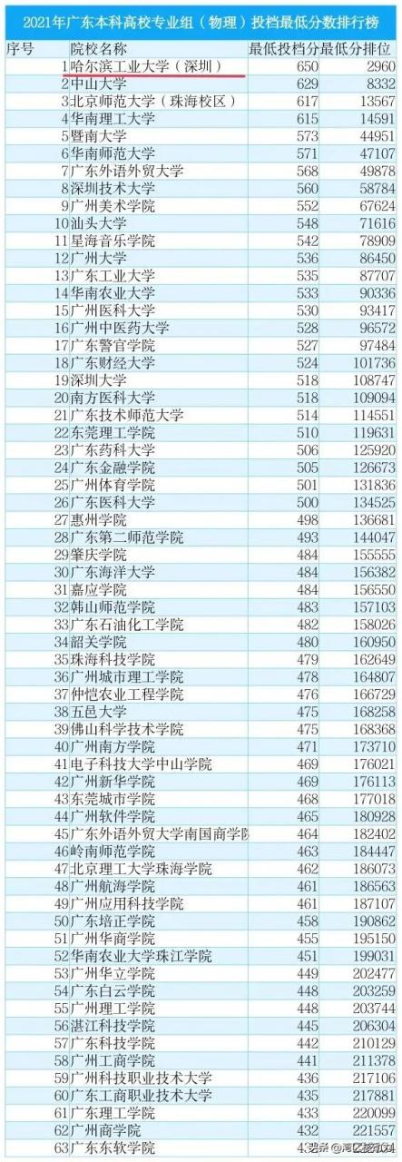 哈工大深圳校区_工大附中垂杨柳校区主任_武工大邮电院武昌校区
