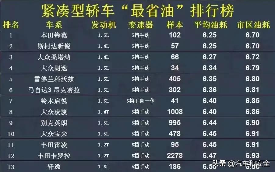 驭胜s350油耗排名_油耗排名_紧凑型轿车油耗排名