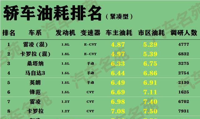 油耗最低的汽车_汽车之家2011款宝来16l手动油耗_汽车油耗排名