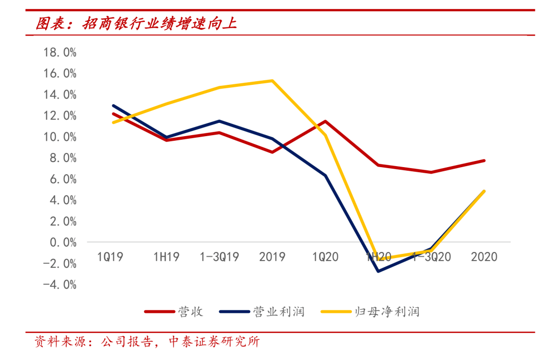 招商银行消费贷 万联证券：给予招商银行增持评级