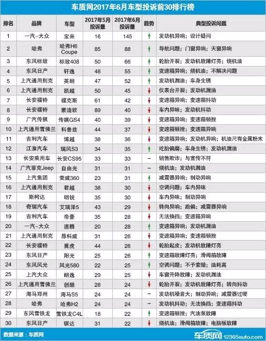 油电混合汽车排行榜前十名品牌 2022年4月国内汽车投诉排行及分析报告