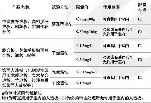 板材环保等级enf和e0_板材环保级别_板材等级环保