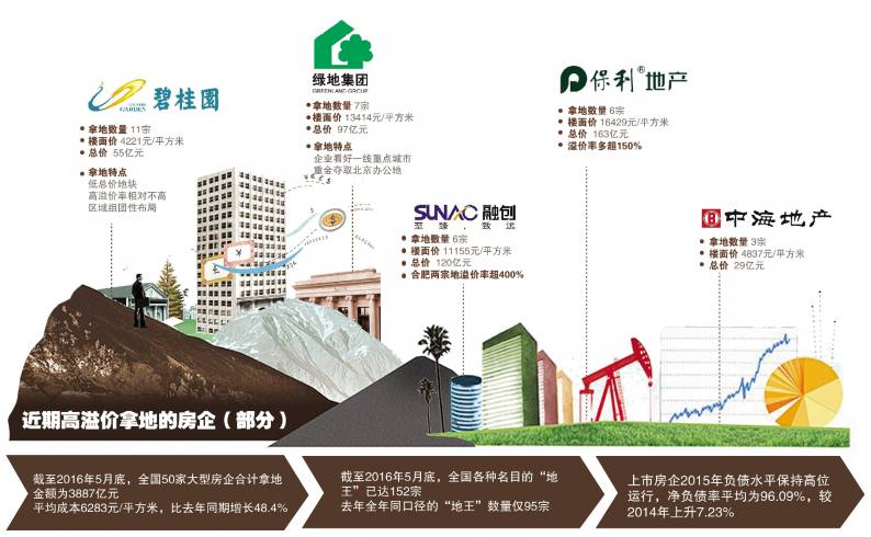 头条丨高价抢地豪赌下一个投资周期:房企或面临债台高筑信用恶化风险!