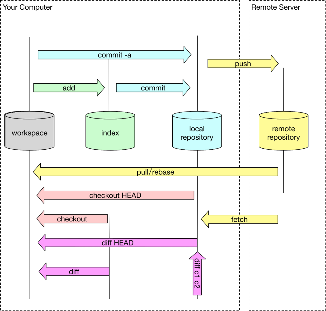 git git 一文讲透 Git 底层数据结构和原理