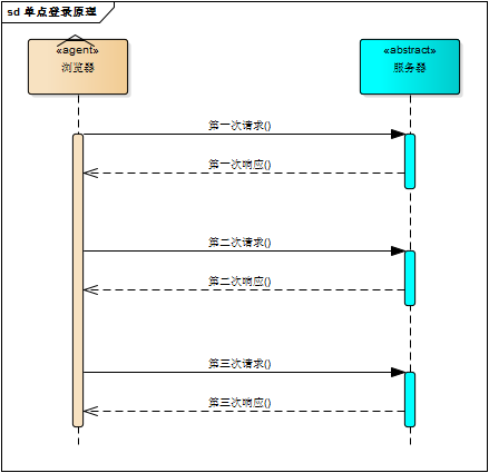 对啊登录 对啊登录 项目经理：不错啊！SSO单点登录代码写出来了，把时序图也画一下？