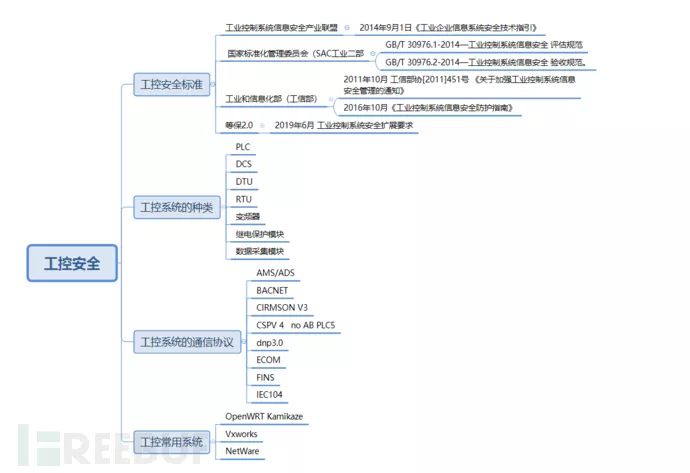 ipx451 工控安全标准溯源与入坑指引