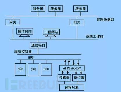  工控行业特点分析 _ipx451_工控安全标准 