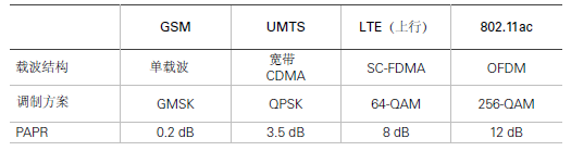 _ 动态电源PA测试 _dpst