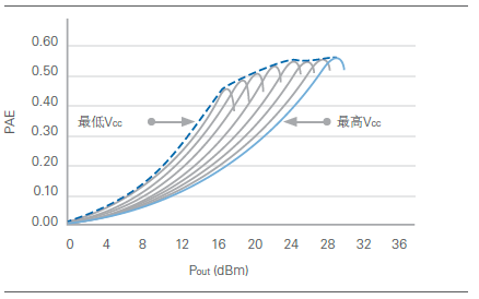 动态电源PA测试 __dpst