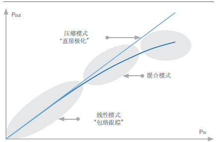  动态电源PA测试 __dpst