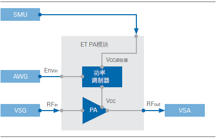 dpst__ 动态电源PA测试 